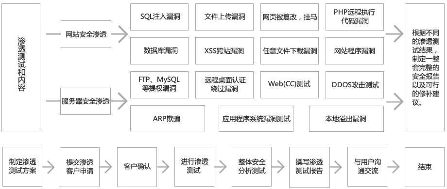 渗透测试